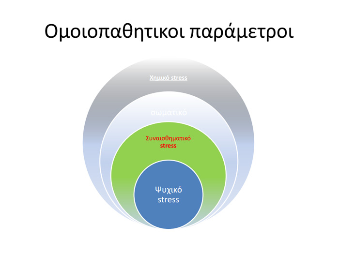 Η σχέση της  Ομοιοπαθητικής με την Προληπτική και Ανακουφιστική Οδοντιατρική – Μιχαλάκης Μιχάλης